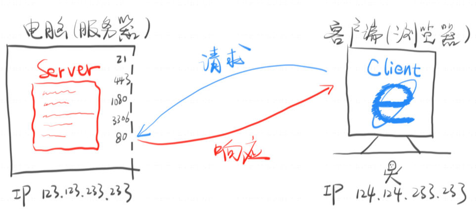 服务器与浏览器的交互